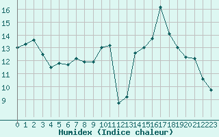 Courbe de l'humidex pour Perpignan (66)