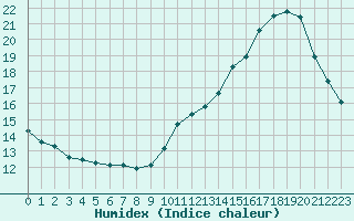 Courbe de l'humidex pour Clermont de l'Oise (60)