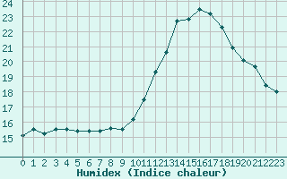 Courbe de l'humidex pour Connerr (72)