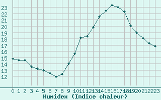 Courbe de l'humidex pour Colmar-Ouest (68)