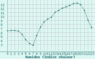 Courbe de l'humidex pour Liefrange (Lu)