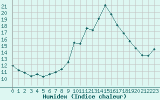 Courbe de l'humidex pour Clermont-Ferrand (63)