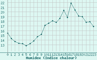 Courbe de l'humidex pour Saint-Igneuc (22)