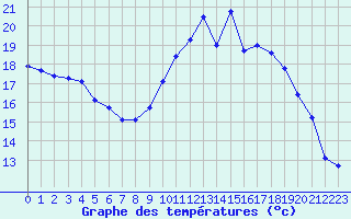 Courbe de tempratures pour Saint-Brieuc (22)