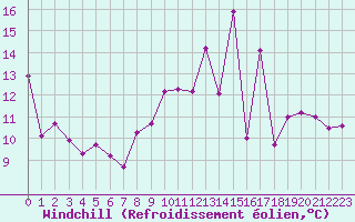 Courbe du refroidissement olien pour Cap Bar (66)