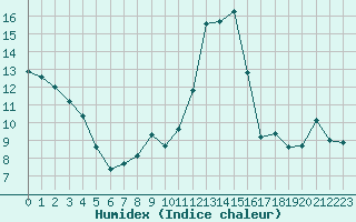 Courbe de l'humidex pour Saint-Andre-de-la-Roche (06)