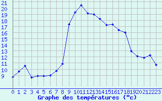Courbe de tempratures pour Solenzara - Base arienne (2B)