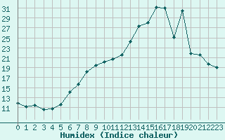 Courbe de l'humidex pour Albert-Bray (80)