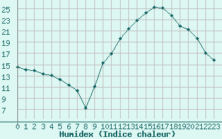 Courbe de l'humidex pour Orange (84)