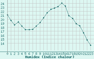 Courbe de l'humidex pour Muirancourt (60)