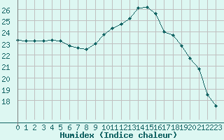 Courbe de l'humidex pour Biache-Saint-Vaast (62)