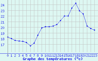 Courbe de tempratures pour Ile Rousse (2B)