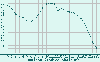 Courbe de l'humidex pour Bouligny (55)