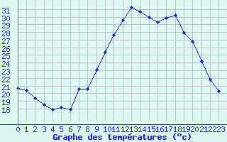 Courbe de tempratures pour Grasque (13)