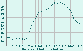 Courbe de l'humidex pour Xonrupt-Longemer (88)