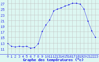 Courbe de tempratures pour Saclas (91)