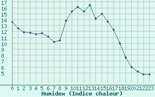 Courbe de l'humidex pour Saint-Yrieix-le-Djalat (19)