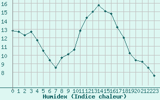 Courbe de l'humidex pour Besn (44)