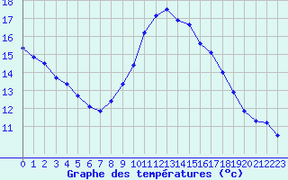 Courbe de tempratures pour Cap Cpet (83)