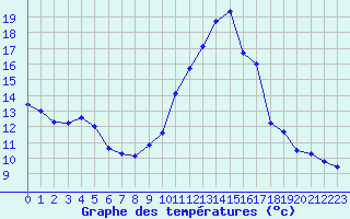 Courbe de tempratures pour Troyes (10)
