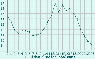 Courbe de l'humidex pour Nancy - Ochey (54)