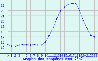 Courbe de tempratures pour Metz-Nancy-Lorraine (57)