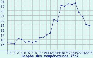 Courbe de tempratures pour Orschwiller (67)