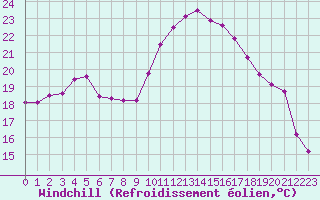 Courbe du refroidissement olien pour Nris-les-Bains (03)