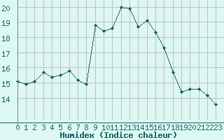 Courbe de l'humidex pour Cavalaire-sur-Mer (83)