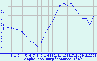 Courbe de tempratures pour Dounoux (88)