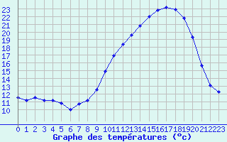 Courbe de tempratures pour Gros-Rderching (57)