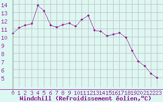 Courbe du refroidissement olien pour Pirou (50)