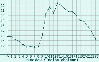 Courbe de l'humidex pour Cannes (06)