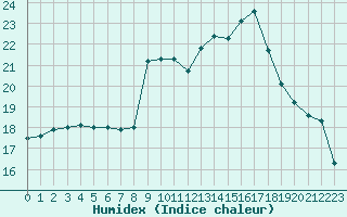 Courbe de l'humidex pour Cavalaire-sur-Mer (83)