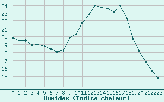 Courbe de l'humidex pour Mont-Aigoual (30)