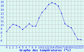Courbe de tempratures pour Le Luc (83)