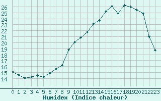 Courbe de l'humidex pour Cherbourg (50)
