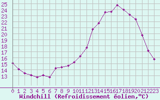 Courbe du refroidissement olien pour Connerr (72)