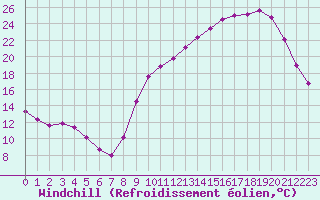 Courbe du refroidissement olien pour Lagarrigue (81)