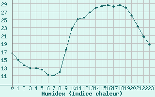 Courbe de l'humidex pour Saffr (44)