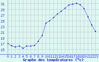 Courbe de tempratures pour Fains-Veel (55)