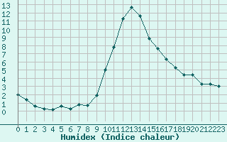 Courbe de l'humidex pour Xonrupt-Longemer (88)