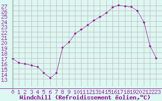Courbe du refroidissement olien pour Vichy (03)
