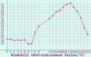 Courbe du refroidissement olien pour Malbosc (07)
