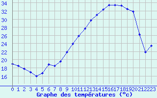 Courbe de tempratures pour Muret (31)