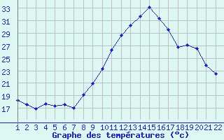 Courbe de tempratures pour Jonzac (17)