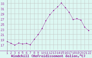 Courbe du refroidissement olien pour Jonzac (17)
