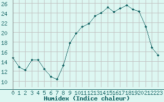 Courbe de l'humidex pour Chatelus-Malvaleix (23)