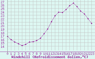 Courbe du refroidissement olien pour Guidel (56)