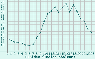 Courbe de l'humidex pour La Beaume (05)